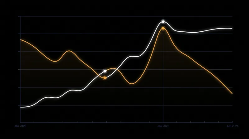As the U.S. dollar surges to a 13-month high, dollar-denominated gold becomes more expensive for global buyers.