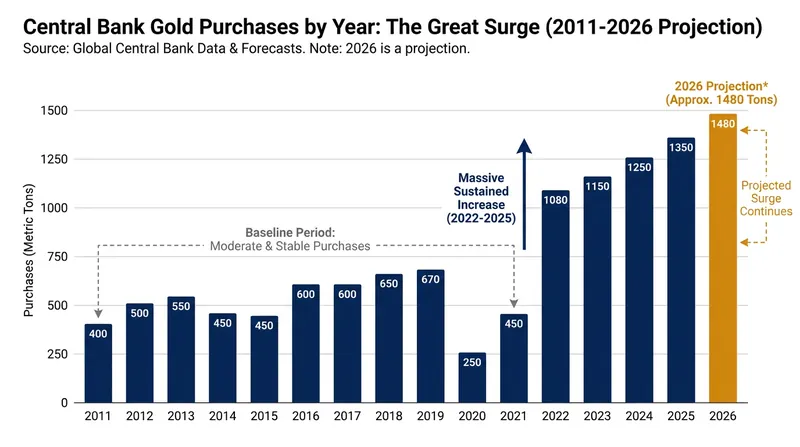 Insatiable demand from emerging market central banks provides a structural floor for bullion prices.