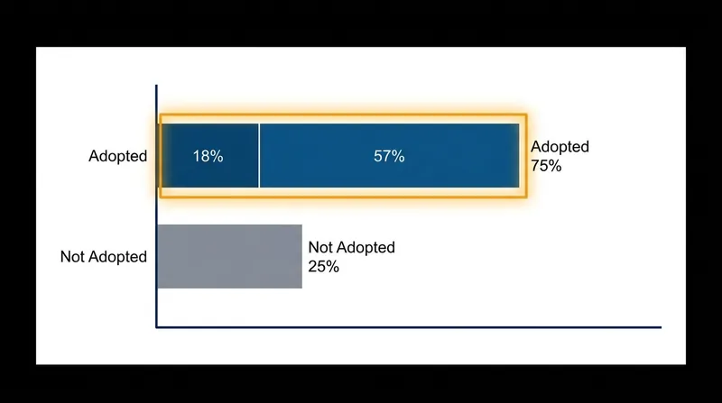 A 2025 IDC study found that 75% of surveyed enterprises are now piloting or running Confidential Computing workloads.