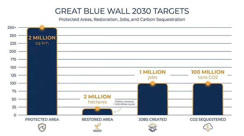 The initiative's 2030 targets blend massive ecological restoration with aggressive economic development.