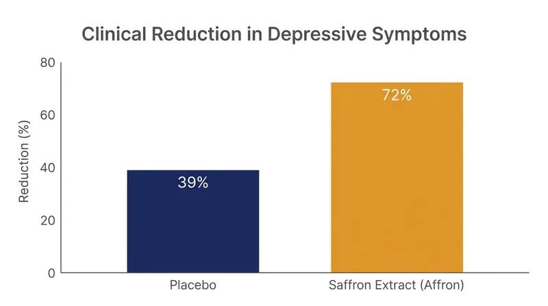 In a recent trial, 72% of participants taking a standardized saffron extract experienced a clinically meaningful reduction in depression.