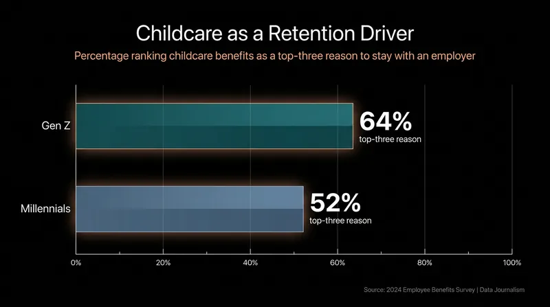 Younger generations of workers increasingly view family support as a non-negotiable benefit.