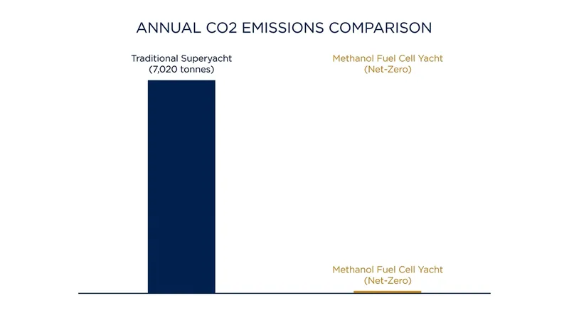 A single traditional superyacht can emit over 7,000 tonnes of CO2 annually, driving the industry's urgent push toward green methanol.