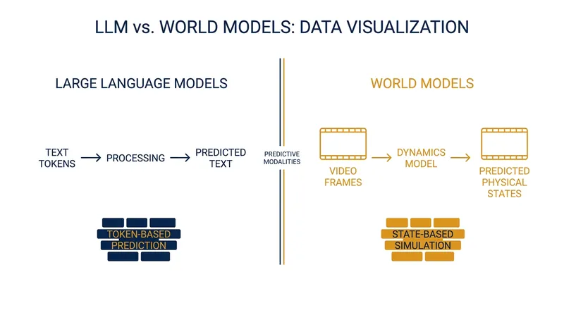 Unlike language models that predict text, world models predict the next physical state of an environment.