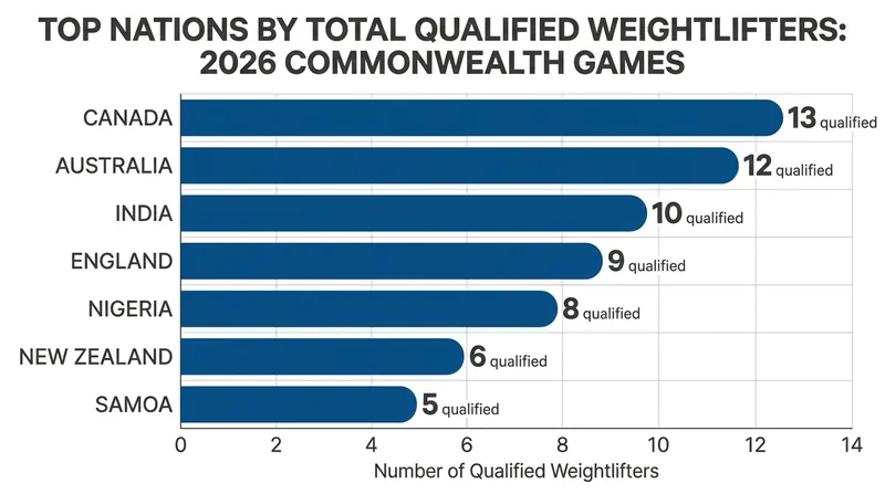 Canada and Australia lead the pack in total qualified athletes for the upcoming Games.