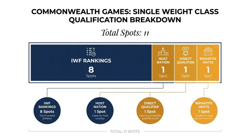 How the 11 spots in each Glasgow 2026 weight class are allocated.