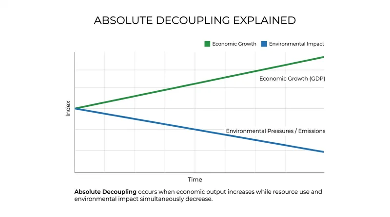 Absolute decoupling occurs when an economy continues to grow while its total environmental impact shrinks.
