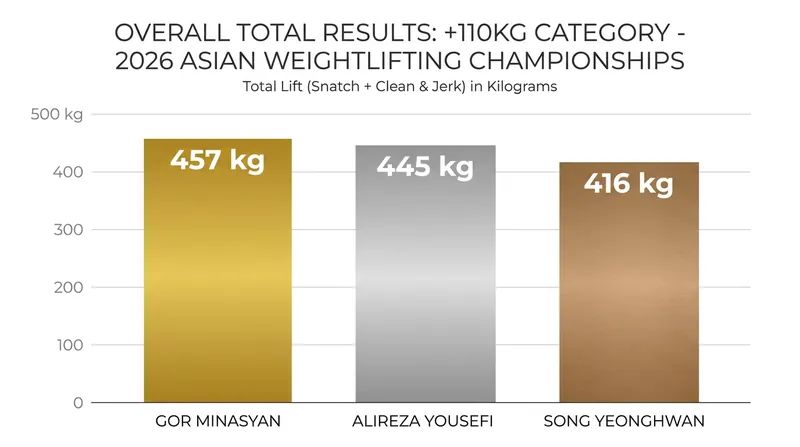 Final overall standings for the Men's +110kg category at the 2026 Asian Weightlifting Championships.