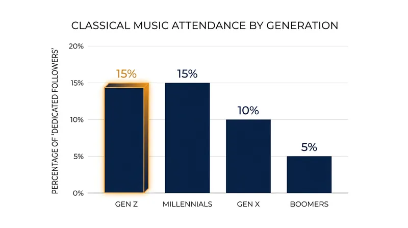 Younger generations are now significantly more likely to identify as dedicated classical music followers than older cohorts.