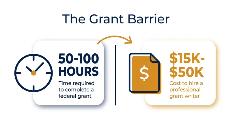 The high cost of applying for federal grants often locks out the school districts that need the funding the most.