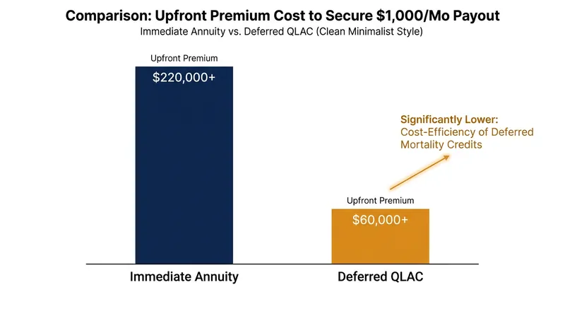 Because payouts are deferred, QLACs require a fraction of the upfront capital compared to immediate annuities.