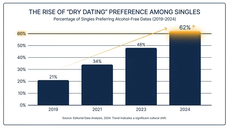 Major matchmaking platforms report a massive surge in users explicitly requesting alcohol-free dates.