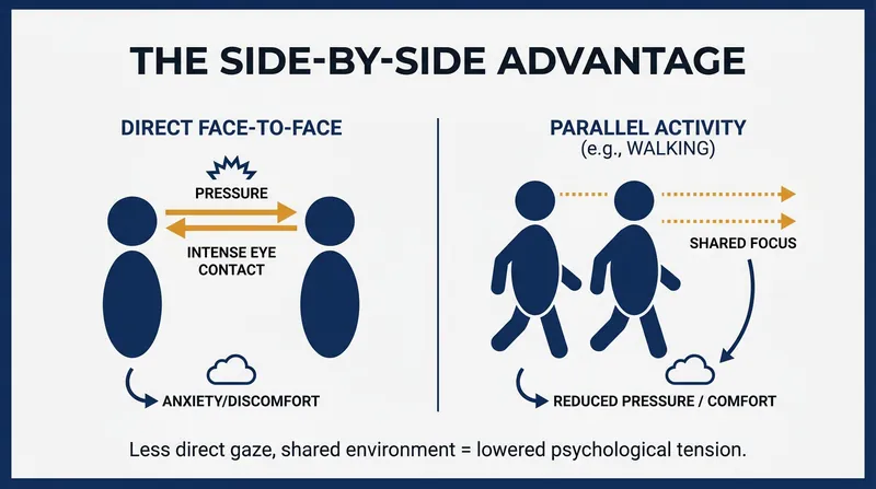 Psychologists recommend side-by-side activities to naturally lower the confrontational pressure of a sober first date.
