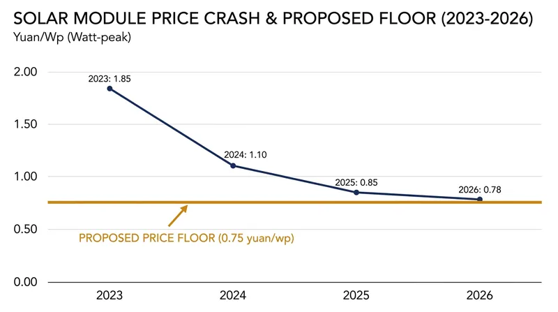 Regulators are weighing a binding price floor to outlaw below-cost dumping.