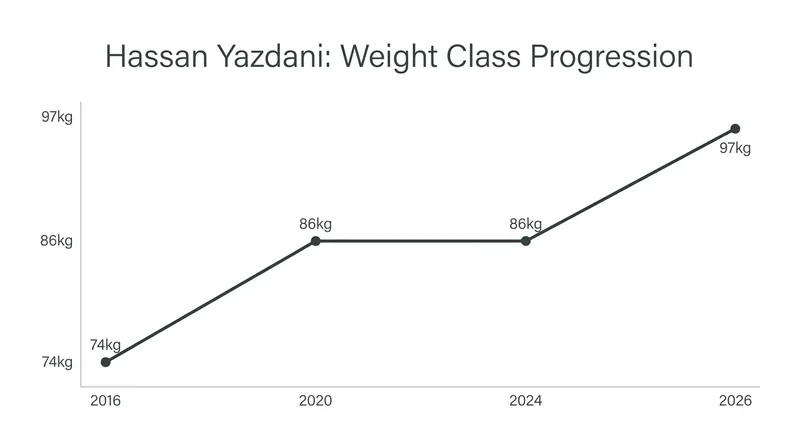 Hassan Yazdani moved up 13 kilograms to the 97kg division to protect his surgically repaired shoulder.