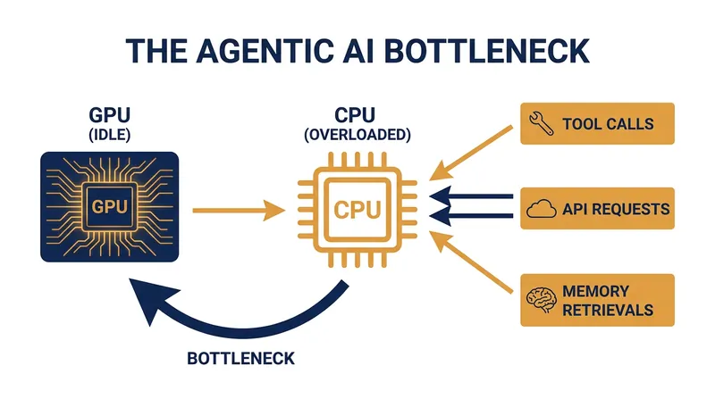 In agentic AI workflows, the CPU must orchestrate multiple tool calls and memory retrievals between each GPU generation.