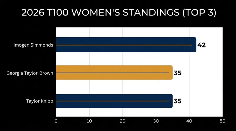 Imogen Simmonds holds a narrow lead in the highly concentrated T100 Tour standings.