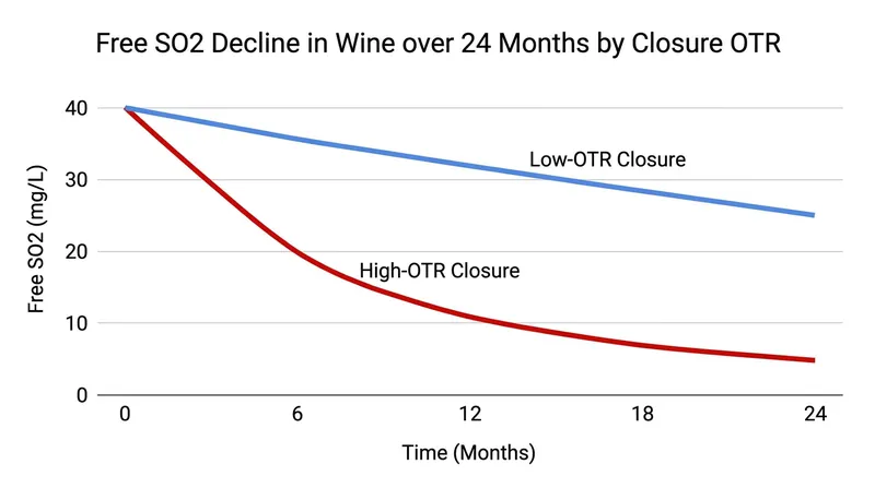 The rate at which a wine loses its protective sulfur dioxide is directly tied to the closure's oxygen permeability.