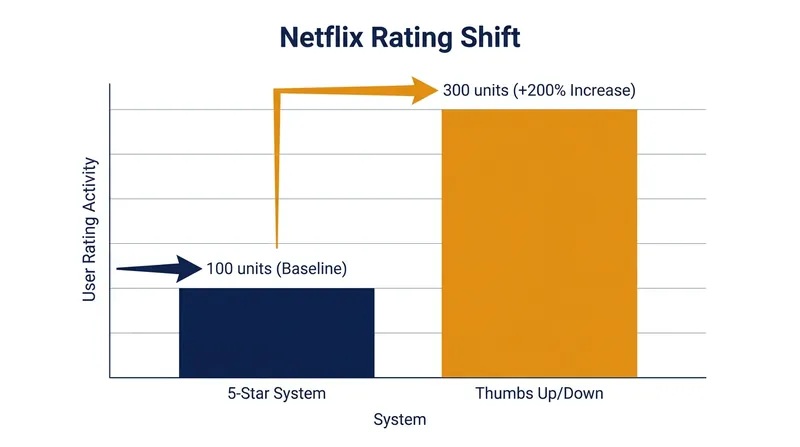 By reducing the friction of a 5-star scale to a simple binary choice, Netflix saw a massive spike in user engagement.