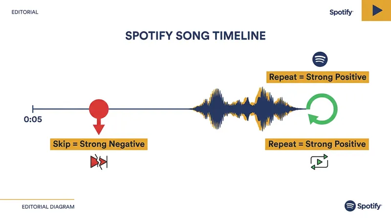 Spotify relies heavily on implicit behavioral markers to build its taste profiles without interrupting the user.