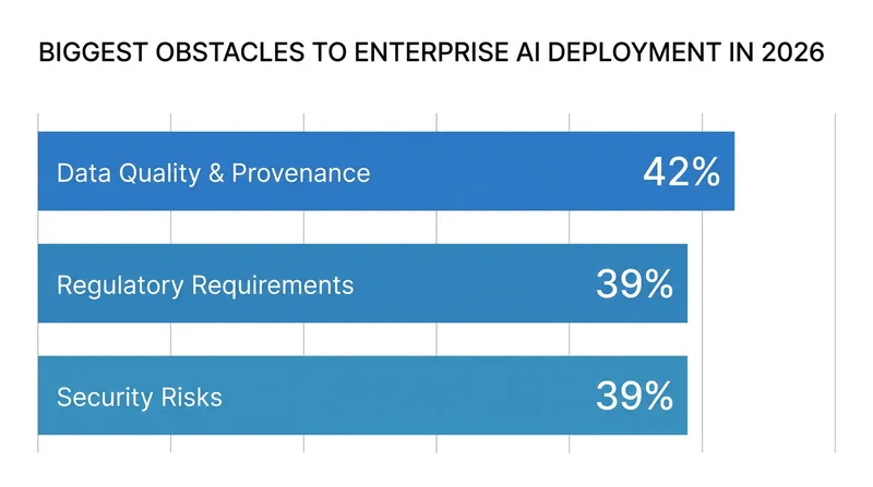 Data provenance has surpassed security as the primary hurdle for deploying autonomous AI agents in the enterprise.