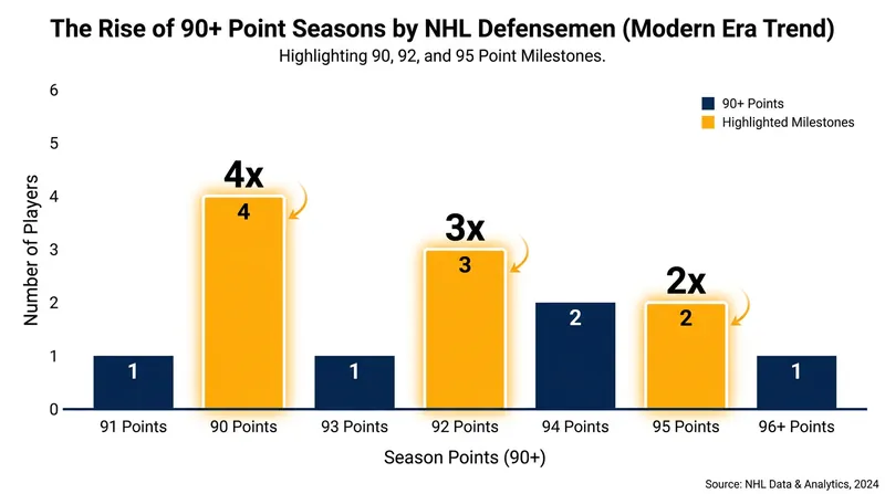 Elite defensemen are now routinely challenging the 90-point threshold, a mark rarely seen since the 1980s.