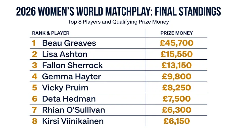 Final qualification standings for the 2026 Women's World Matchplay.