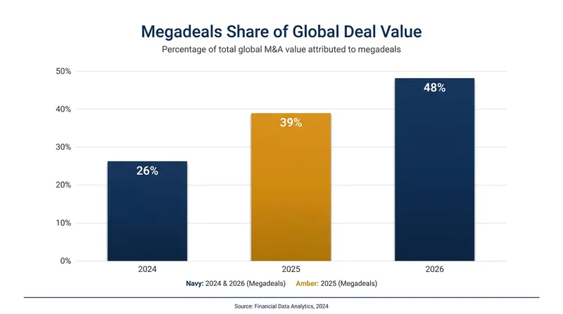 Transactions valued at over $5 billion now account for nearly half of all global M&A value.