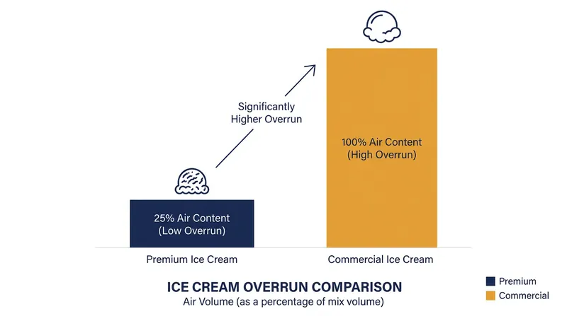 Commercial ice creams often feature 100% overrun, meaning the final pint is exactly half air by volume.
