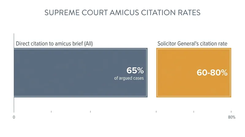 Justices frequently rely on and cite the information provided by friends of the court.