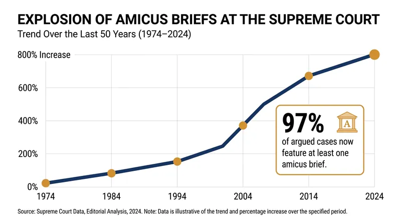 The volume of amicus briefs filed at the Supreme Court has surged dramatically since the 1970s.