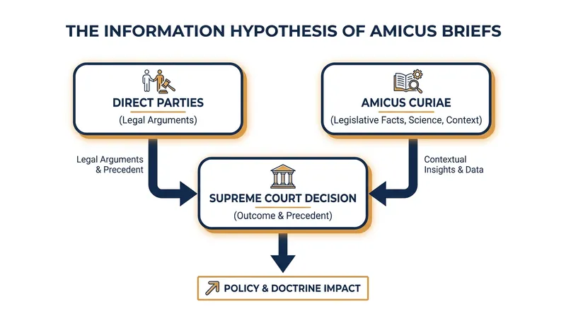 Amicus briefs often supply specialized 'legislative facts' that the direct parties omit.