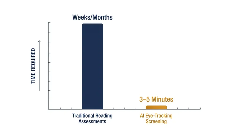 AI screening reduces the time required to identify reading risk from months of observation to just minutes.