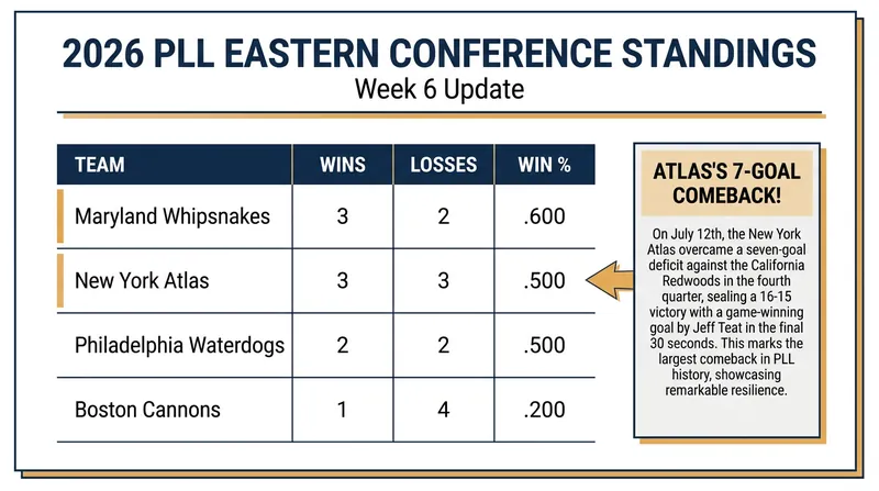 The Eastern Conference standings tightened significantly following Week 5.