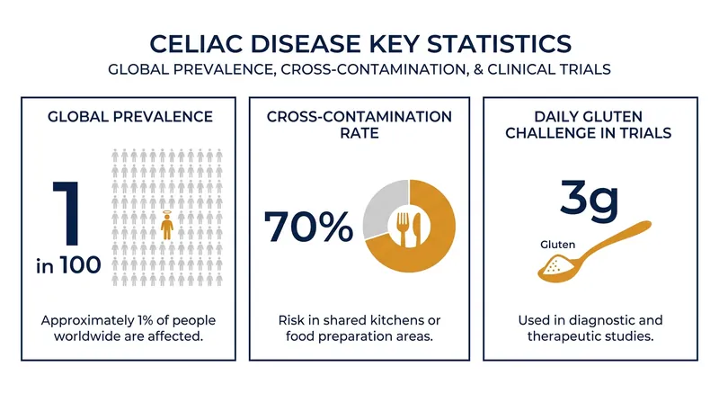 Despite strict adherence to a gluten-free diet, the majority of celiac patients still experience accidental exposure.