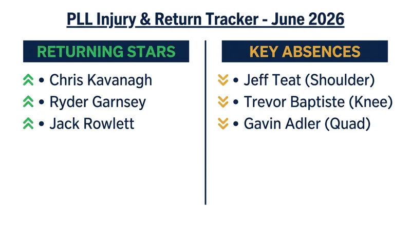 A snapshot of the shifting rosters as the Premier Lacrosse League navigates the mid-summer grind.