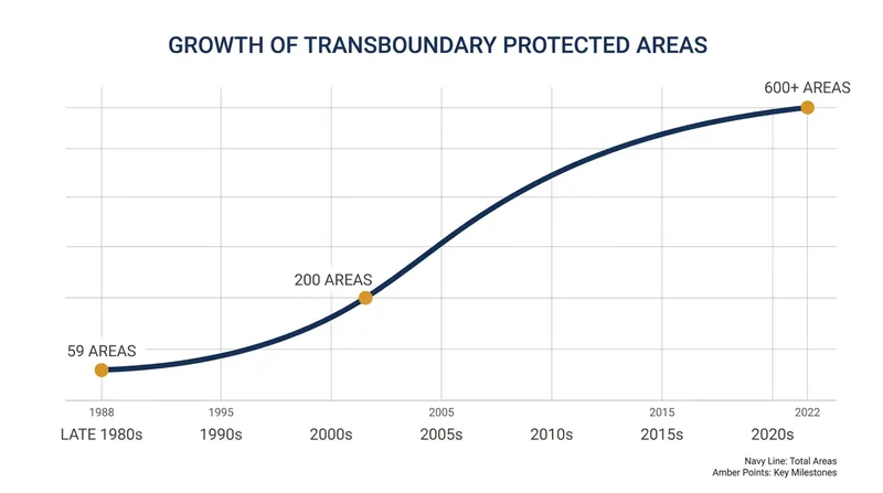The number of transboundary conservation areas has surged over the past three decades.