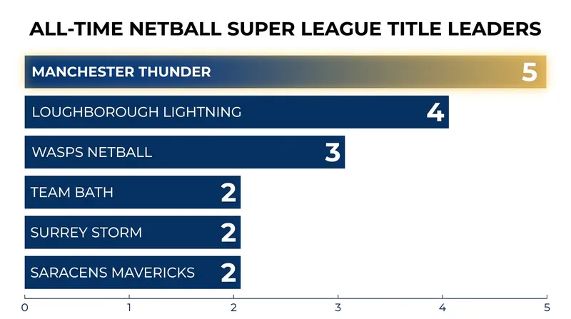 Manchester Thunder's 2026 victory secured their fifth Netball Super League title.