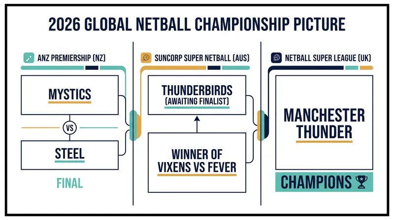The final championship brackets across the world's top three domestic netball leagues.