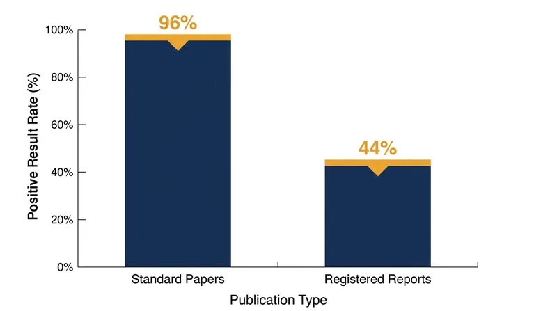 Registered Reports show a much lower, more realistic rate of positive findings compared to traditional publishing.