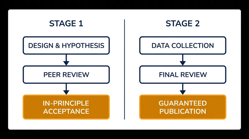 The two-stage peer review process guarantees publication based on the rigor of the method, not the outcome of the data.