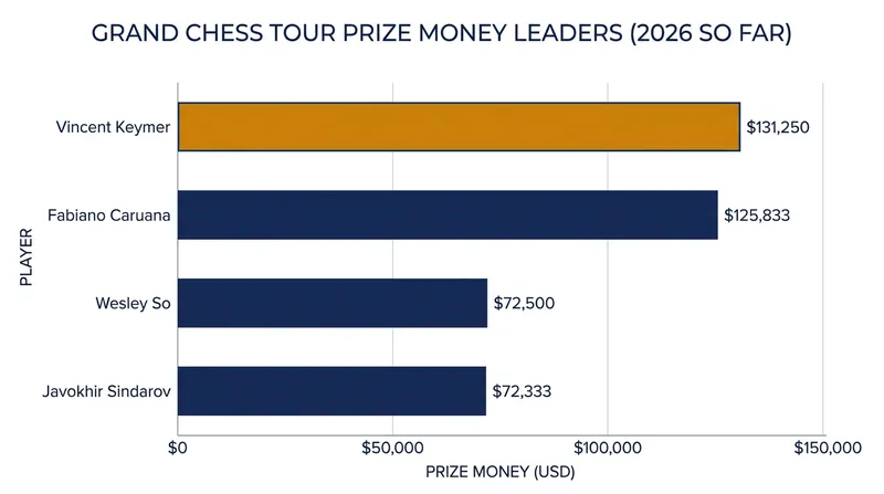 Keymer's outright win in Romania secured him the largest single payout of the tour so far.