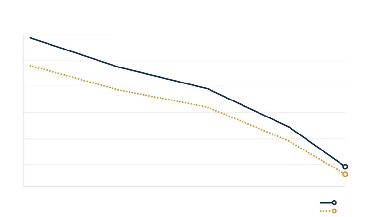 Routine revisions to payroll data are common as the BLS receives more complete survey responses from businesses.