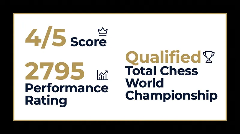 Ding Liren's return to the board yielded immediate elite-level results.