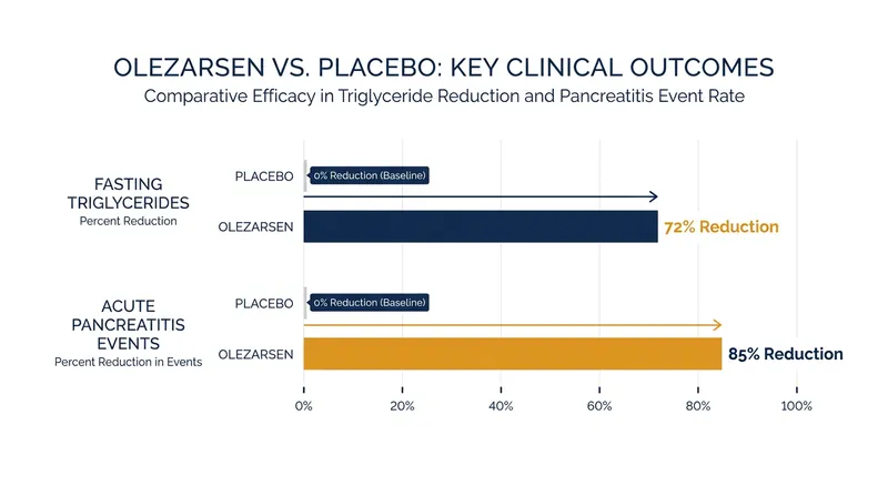 Clinical trials demonstrated unprecedented reductions in both lipid levels and real-world pancreatitis events.