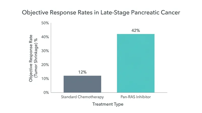Tumor shrinkage rates significantly improved under the new targeted therapy.