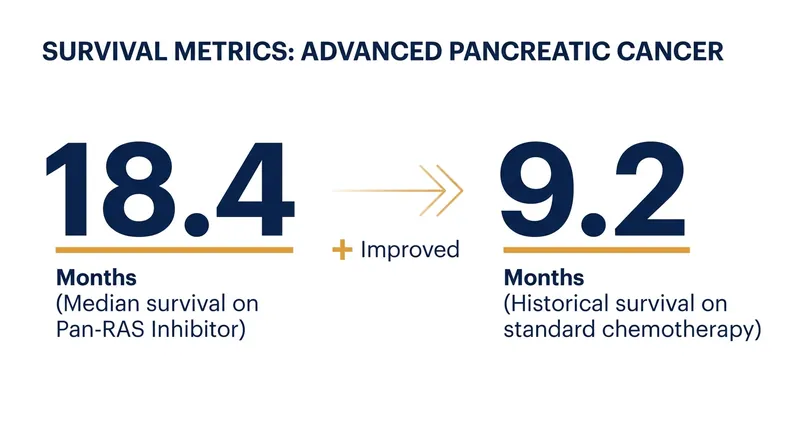 The pan-RAS inhibitor nearly doubled median overall survival compared to standard chemotherapy.