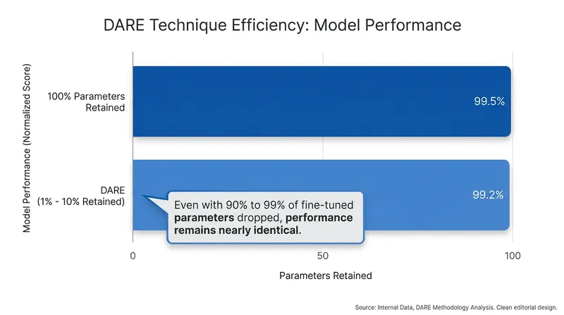 The DARE technique proves that models can retain their capabilities even when up to 99% of their fine-tuned parameters are dropped before merging.