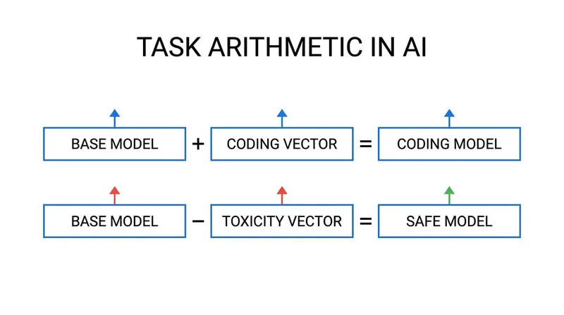 Task arithmetic allows developers to mathematically add or subtract specific capabilities from a model.