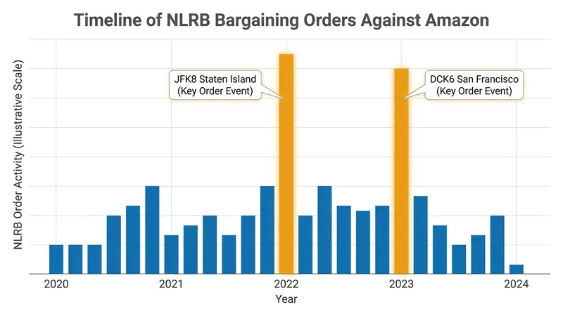 Amazon has faced two major federal bargaining orders in the last three months.